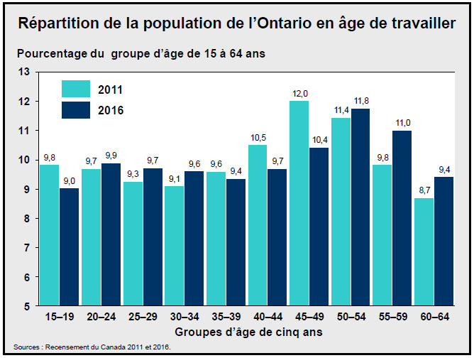 Répartition de la population de l’Ontario en âge de travailler