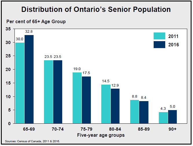 Distribution of Ontario’s Senior Population