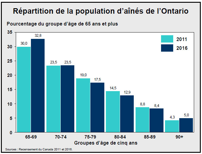 Répartition de la population d’aînés de l’Ontario