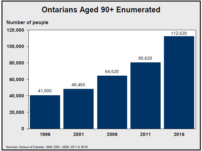 Ontarians Aged 90+ Enumerated