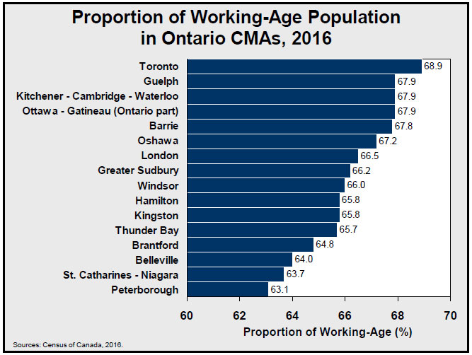 Proportion of Working-Age Population in Ontario CMAs, 2016