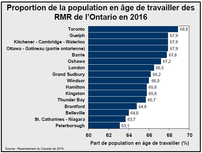 Proportion de la population en âge de travailler des RMR de l’Ontario en 2016