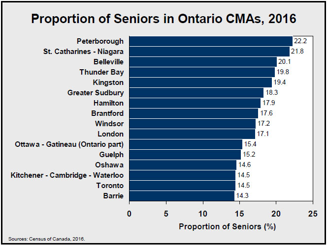 Proportion of Seniors in Ontario CMAs, 2016