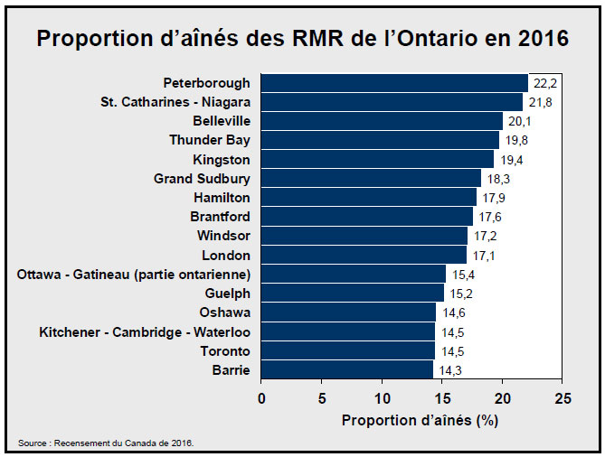 Proportion d’aînés des RMR de l’Ontario en 2016