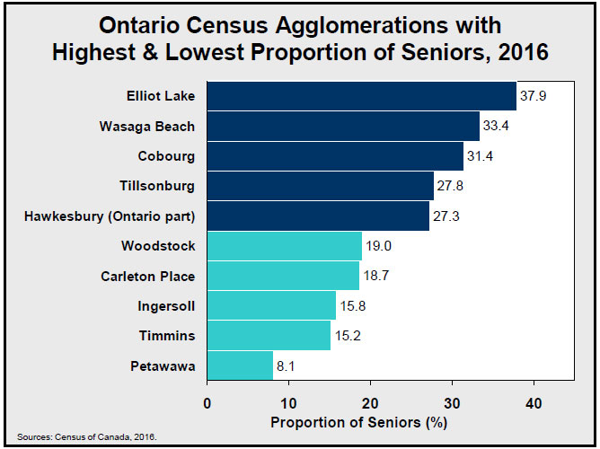 Ontario Census Agglomerations with Highest & Lowest Proportion of Seniors, 2016