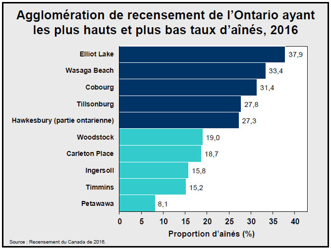Agglomération de recensement de l’Ontario ayant les plus hauts et plus bas taux d’aînés, 2016