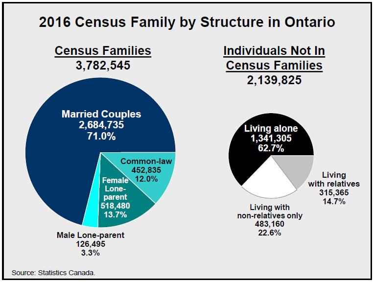 2016 Census Family by Structure in Ontario