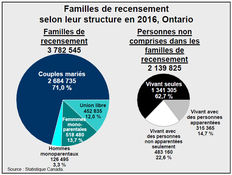 Familles de recensement selon leur structure en 2016, Ontario