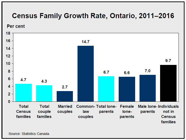 Census Family Growth Rate, Ontario, 2011–2016