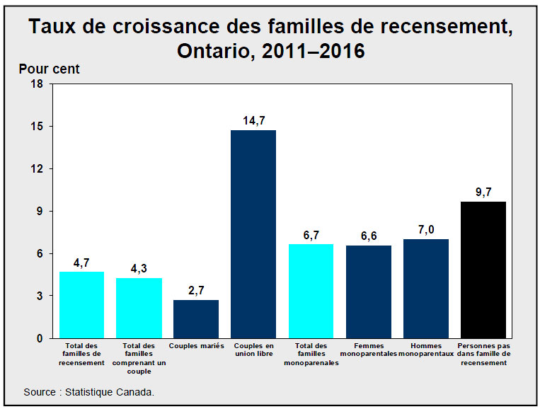 Taux de croissance des familles de recensement, Ontario, 2011–2016