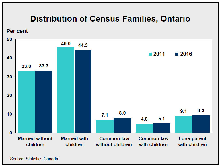 Distribution of Census Families, Ontario