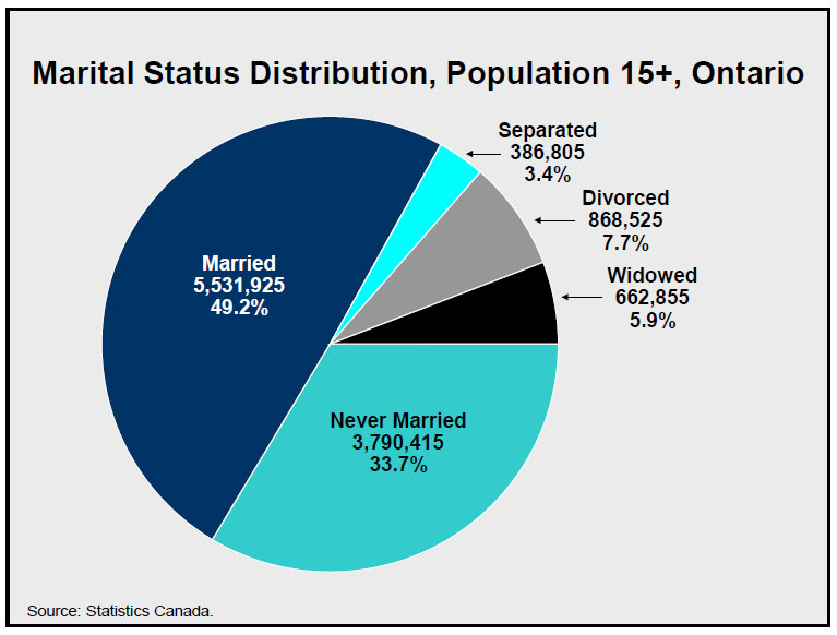 Marital Status Distribution, Population 15+, Ontario