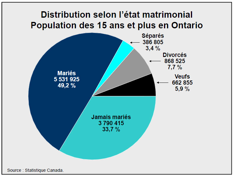 Distribution selon l’état matrimonial Population des 15 ans et plus en Ontario