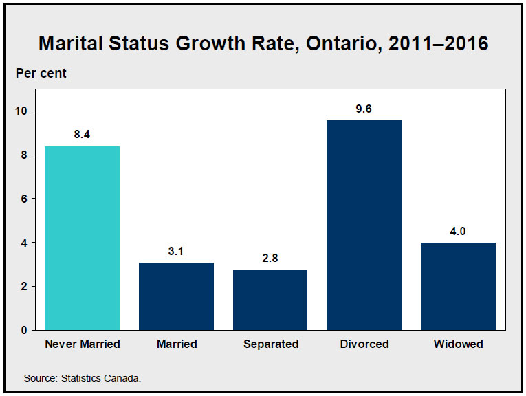 Marital Status Growth Rate, Ontario, 2011–2016