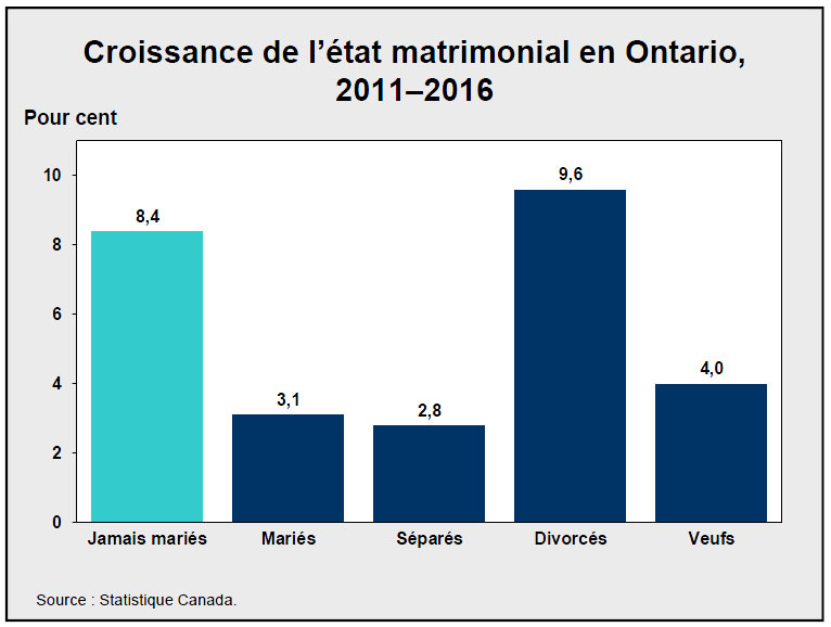 Croissance de l’état matrimonial en Ontario, 2011–2016