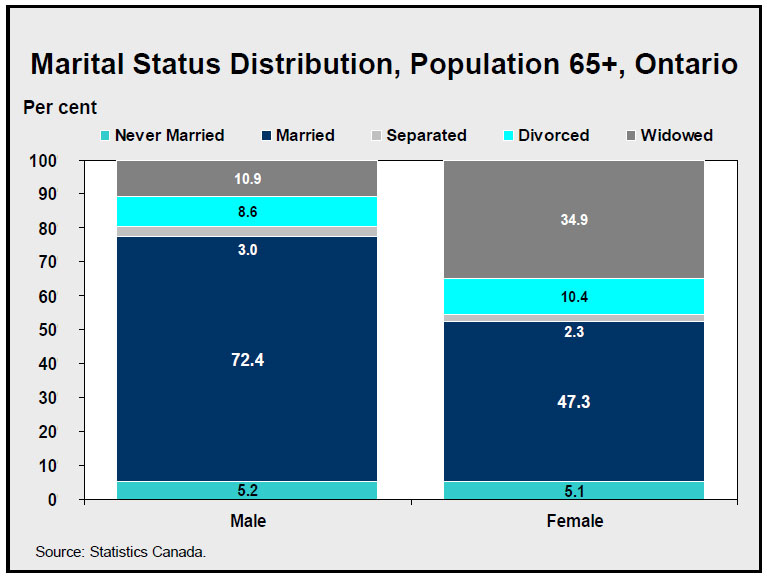 Marital Status Distribution, Population 65+, Ontario