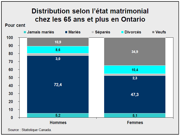 Distribution selon l’état matrimonial chez les 65 ans et plus en Ontario