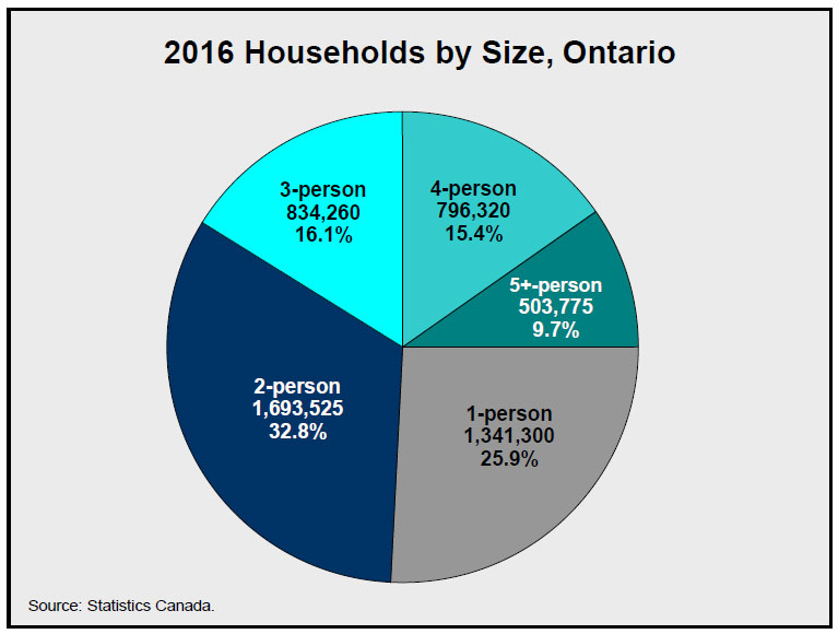 2016 Households by Size, Ontario