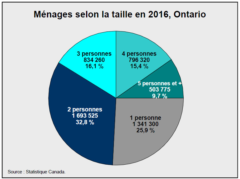 Ménages selon la taille en 2016, Ontario