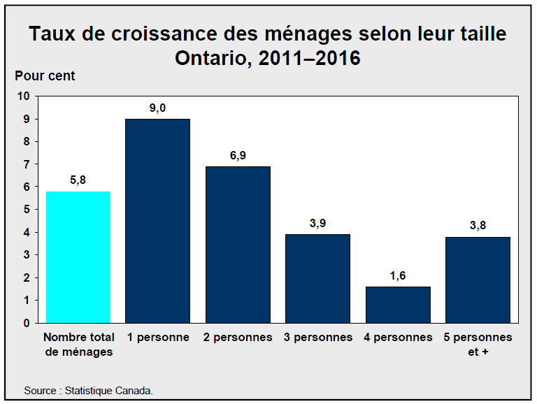 Taux de croissance des ménages selon leur taille Ontario, 2011–2016