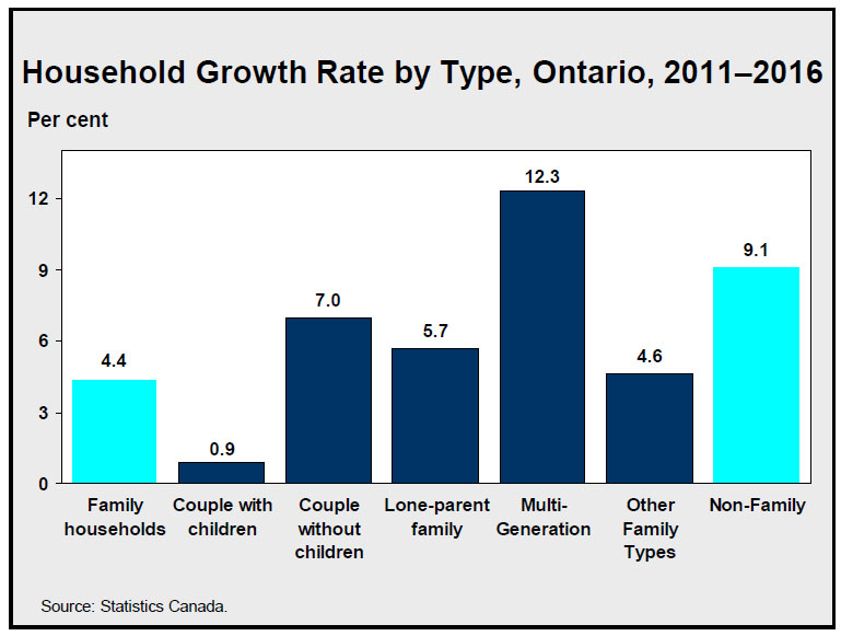 Household Growth Rate by Type, Ontario, 2011–2016