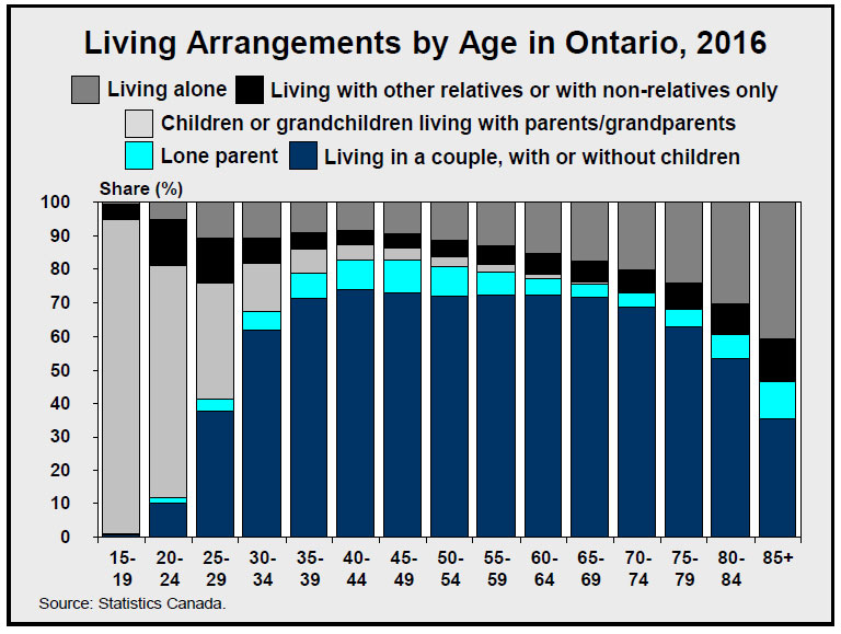 Living Arrangements by Age in Ontario, 2016