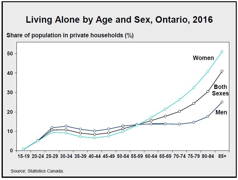 Living Alone by Age and Sex, Ontario, 2016