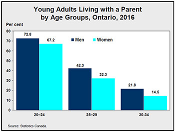 Young Adults Living with a Parent by Age Groups, Ontario, 2016