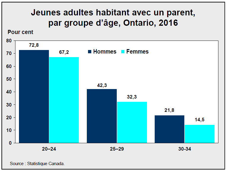 Jeunes adultes habitant avec un parent, par groupe d’âge, Ontario, 2016