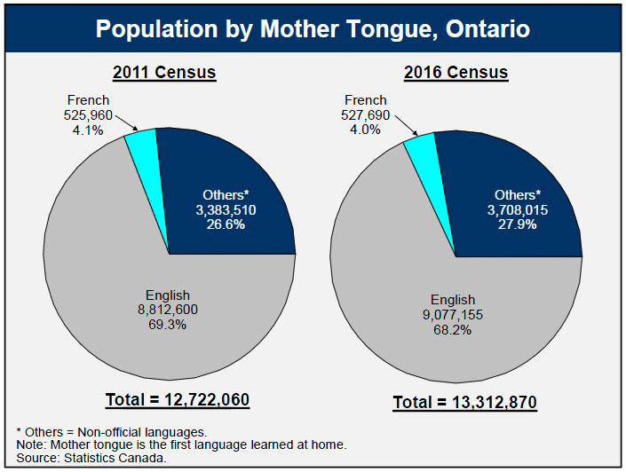 Population by Mother Tongue, Ontario