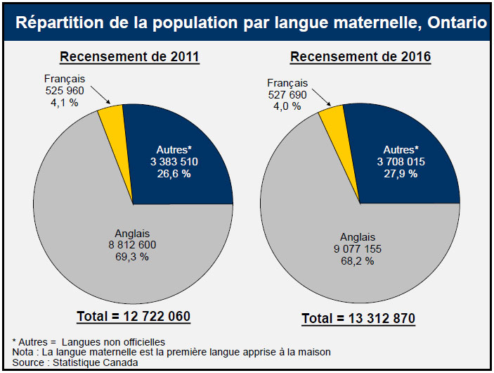Répartition de la population par langue maternelle, Ontario