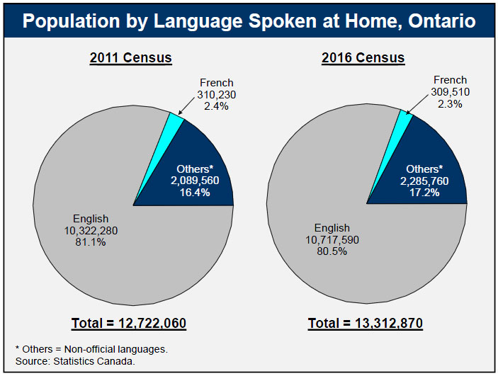 Population by Language Spoken at Home, Ontario