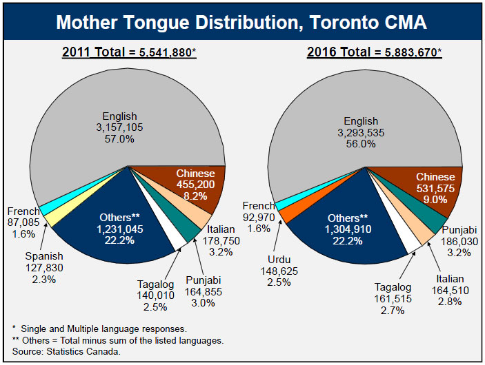 Mother Tongue Distribution, Toronto CMA
