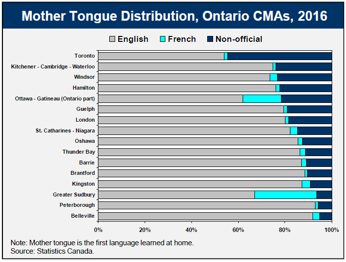 Mother Tongue Distribution, Ontario CMAs, 2016