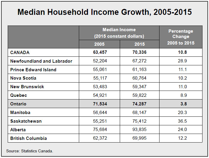 Median Household Income Growth, 2005-2015