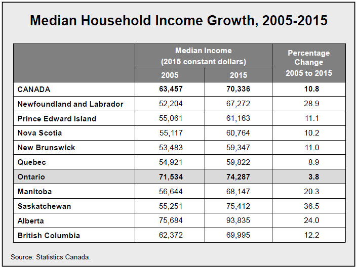 Income 2016 Census Highlights Ontario ca