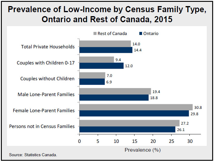 Prevalence of Low-Income by Census Family Type, Ontario and Rest of Canada, 2015