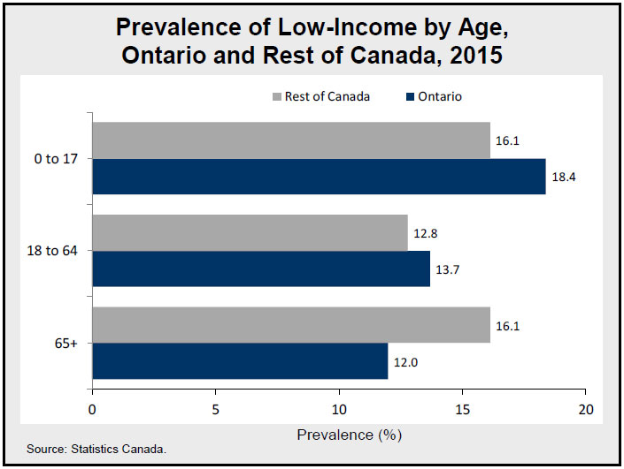 Prevalence of Low-Income by Age, Ontario and Rest of Canada, 2015