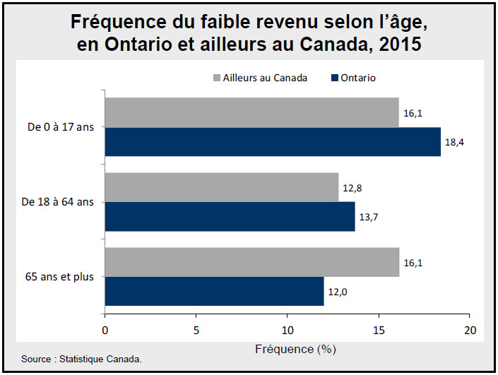Fréquence du faible revenu selon l’âge, en Ontario et ailleurs au Canada, 2015