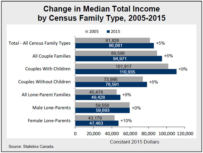 Change in Median Total Income by Census Family Type, 2005-2015