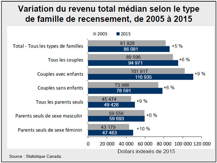 Variation du revenu total médian selon le type de famille de recensement, de 2005 à 2015