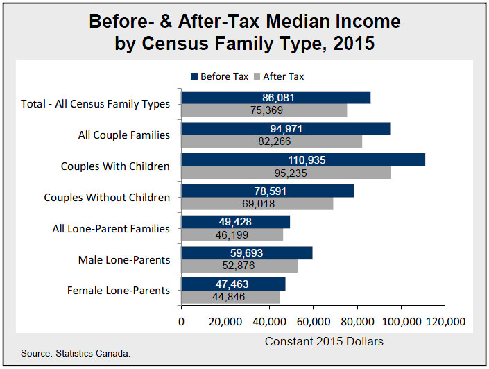 Before- & After-Tax Median Income by Census Family Type, 2015