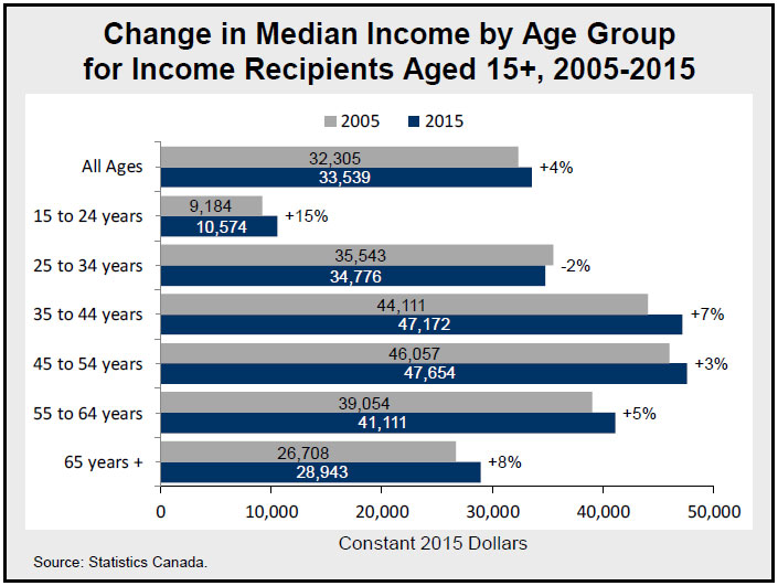 Change in Median Income by Age Group for Income Recipients Aged 15+, 2005-2015