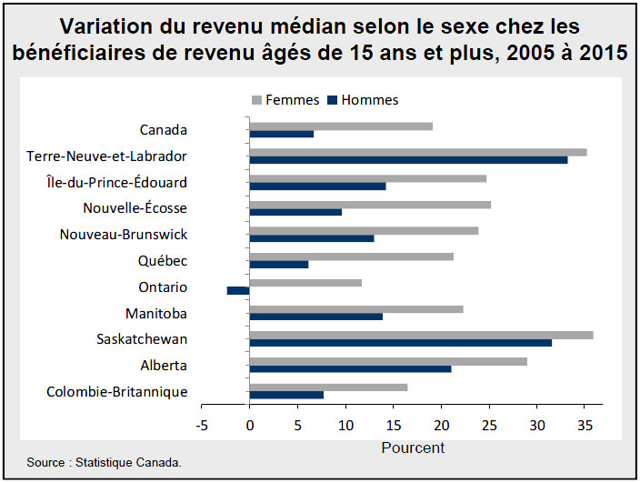 Variation du revenu médian selon le sexe chez les bénéficiaires de revenu âgés de 15 ans et plus, 2005 à 2015