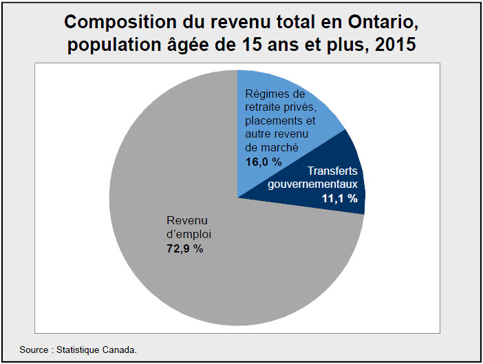 Composition du revenu total en Ontario, population âgée de 15 ans et plus, 2015