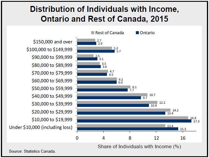 Distribution of Individuals with Income, Ontario and Rest of Canada, 2015