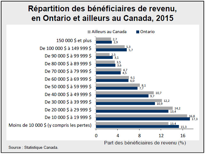Répartition des bénéficiaires de revenu, en Ontario et ailleurs au Canada, 2015