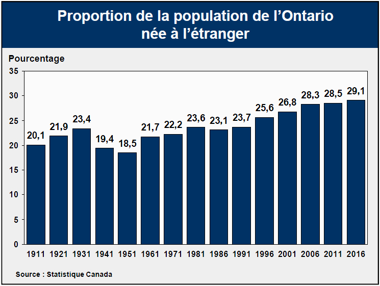 Proportion de la population de l’Ontario née à l’étranger