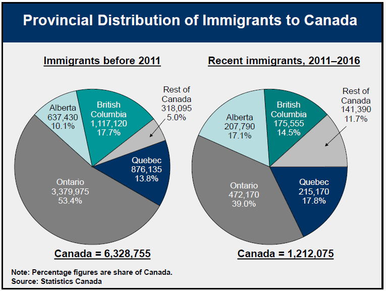 Provincial Distribution of Immigrants to Canada