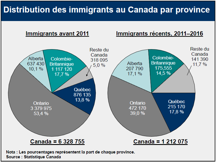 Distribution des immigrants au Canada par province
